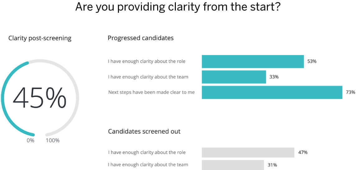 Graphic showing whether organizations are providing clarity from the start of their experiences