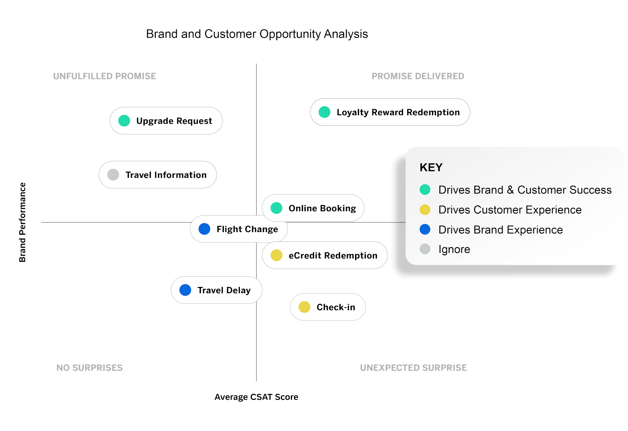 Brand and customer Opportunity analysis