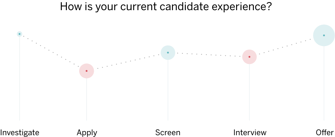 Graphic showing the 5 points of candidate experience, starting with