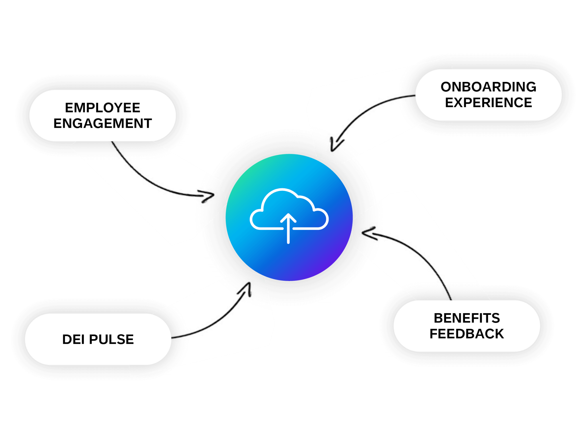 Engagement, onboarding, dei and benefits in one place