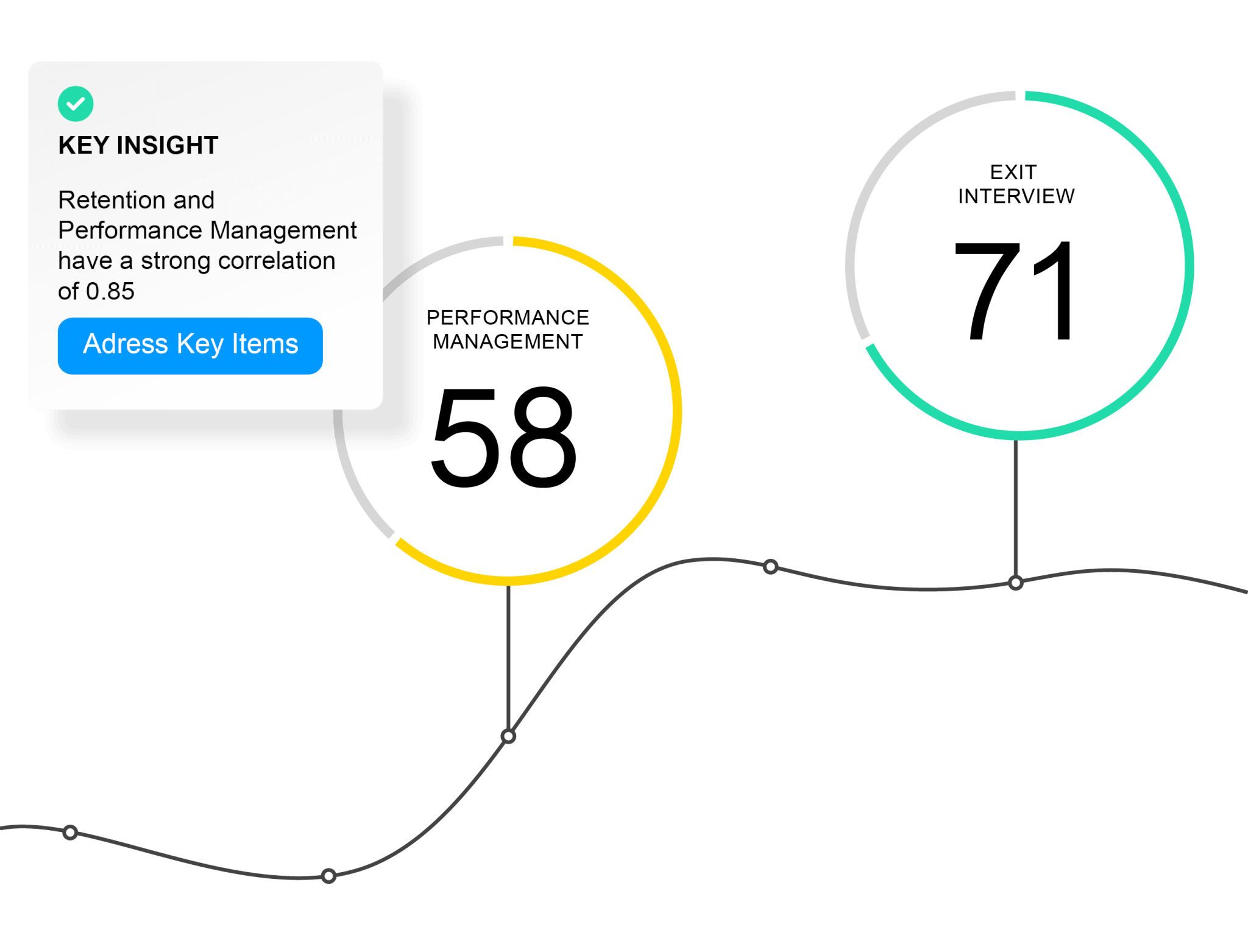 Employee journey analytics chart with key insight
