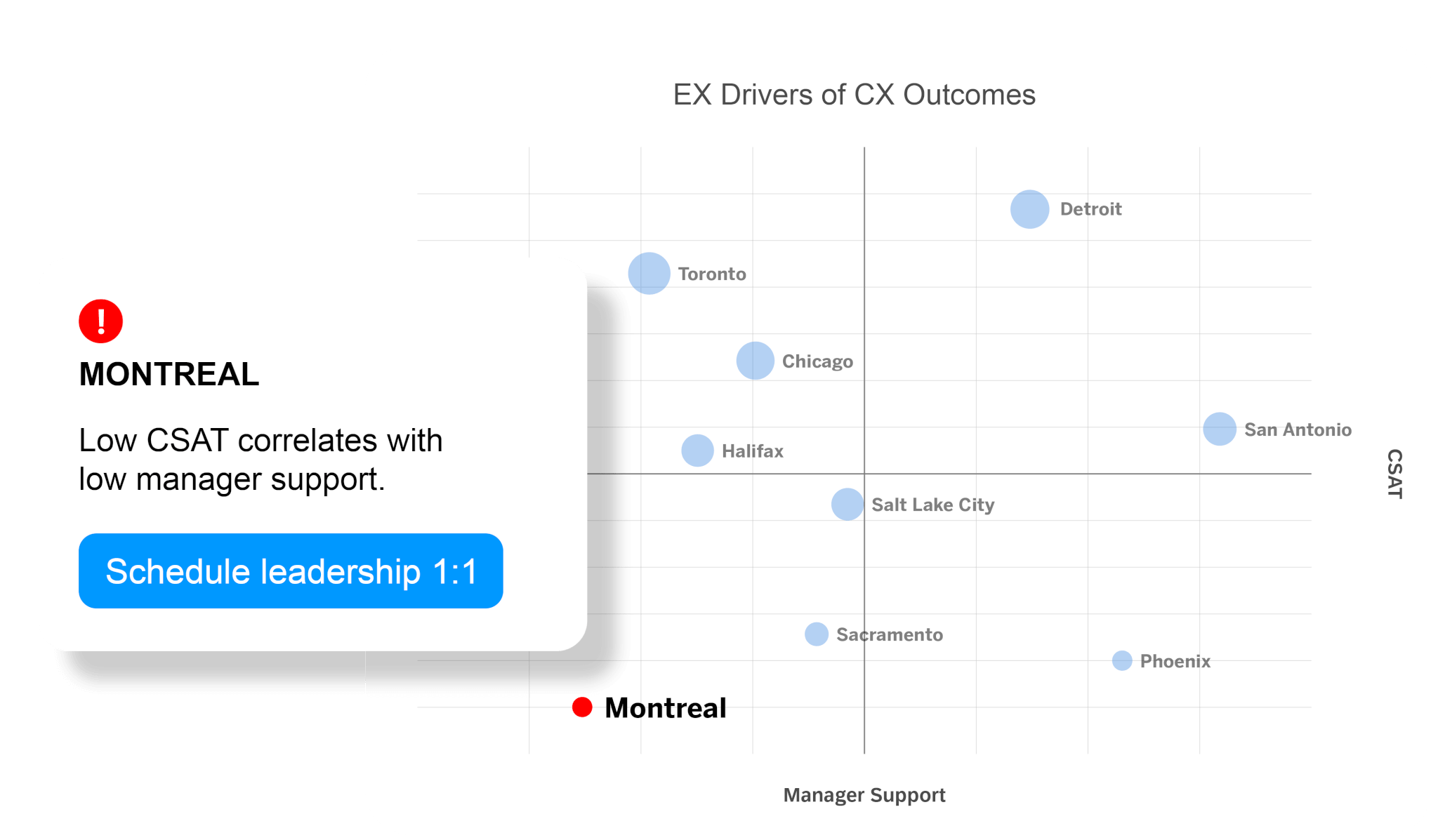 EX drivers of CX outcomes
