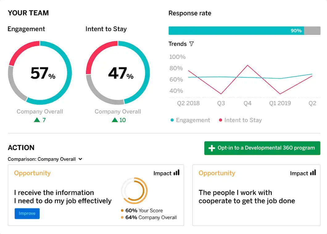 Image of points of contact for an employee, including the candidate experience, onboarding experience, engagement, and exit feedback