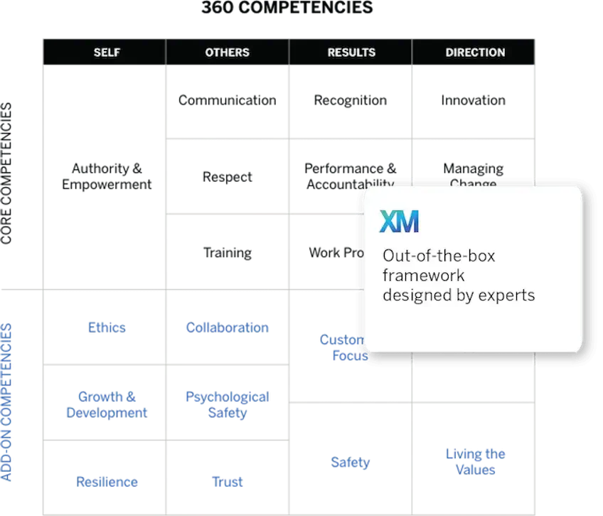 Chart of 360 competencies with KPIs of engagement, experience gap, intent to stay, inclusion, and well-being