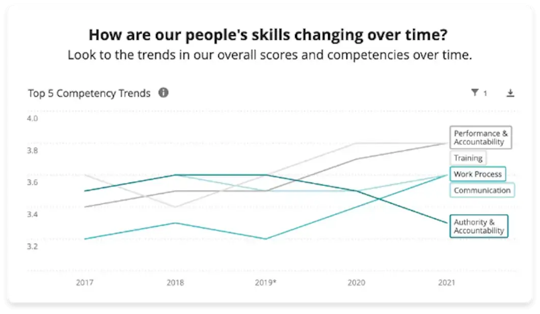 Multiple bar charts next to each other showing core competencies and skill gaps