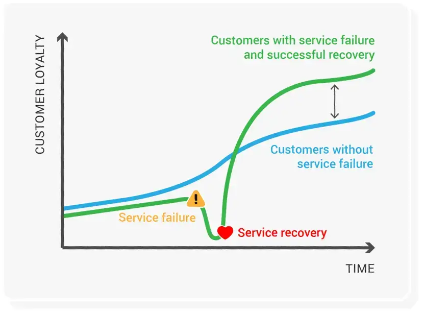 Service recovery paradox graph
