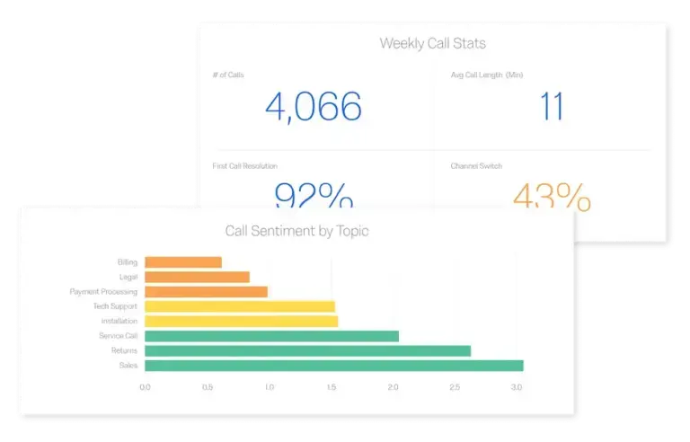 weekly call stats
